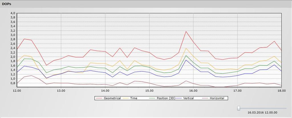 Figur 11 DOP-verdier i