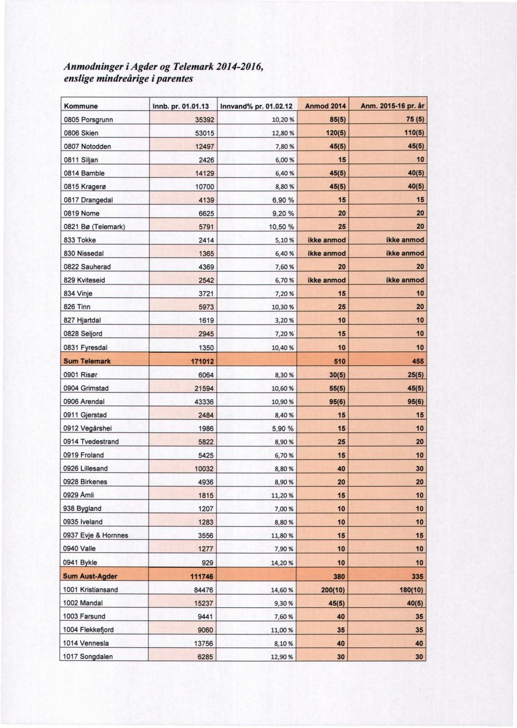 Anmodninger i Agder og Telemark 2014-2016, enslige mindreårige i parentes KommuneInnb. r. 01.01.13 Innvand% pr. 01.02.12 Anmod 2014 Anm. 2015-16r.