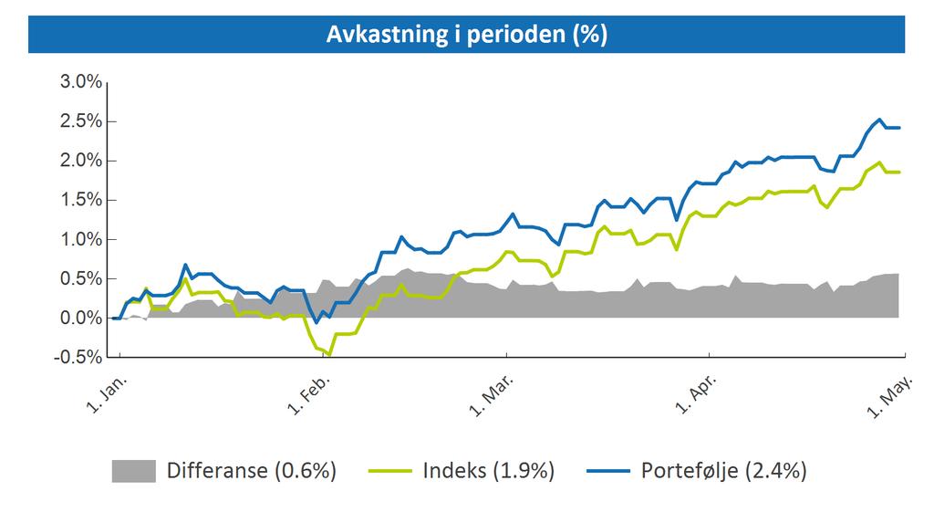 Finansformuen - avkastning Pr. 1. januar var markedsverdien på finansformuen kr. 38.175.514,-. Avkastning pr. 30. april viser en gevinst på kr. 925.106,-, totalporteføljen er dermed økt til kr. 39.