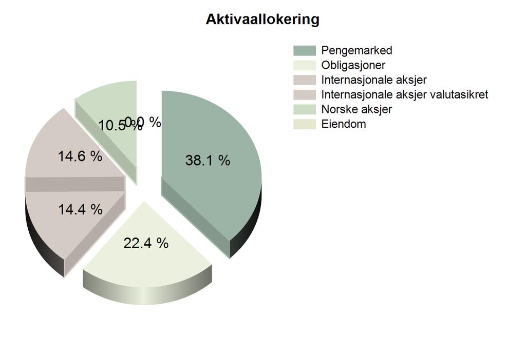 Aktivaklasse Avkastning siden 31.07.