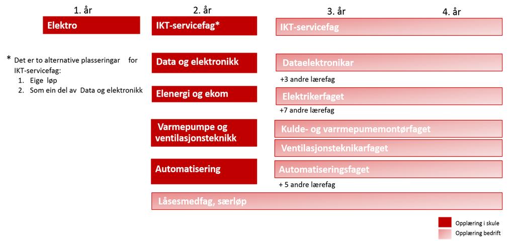 Side 15/25 Bransjen meiner at Vg1 elektrofag og Vg2 automatisering vil dekke opp manglande kunnskap og ferdigheiter fordi det omhandlar både elektrofag og mekanikk.