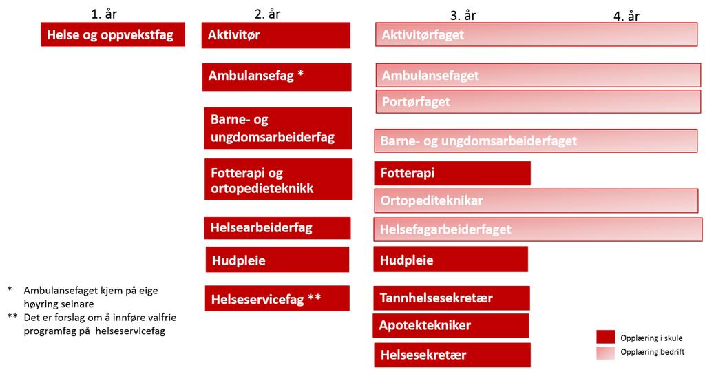 Side 16/25 5.4. Vidare er det foreslått å flytte programområdet Vg2 aktivitør frå utdanningsprogram for design og handverk til utdanningsprogram for helse- og oppvekstfag.