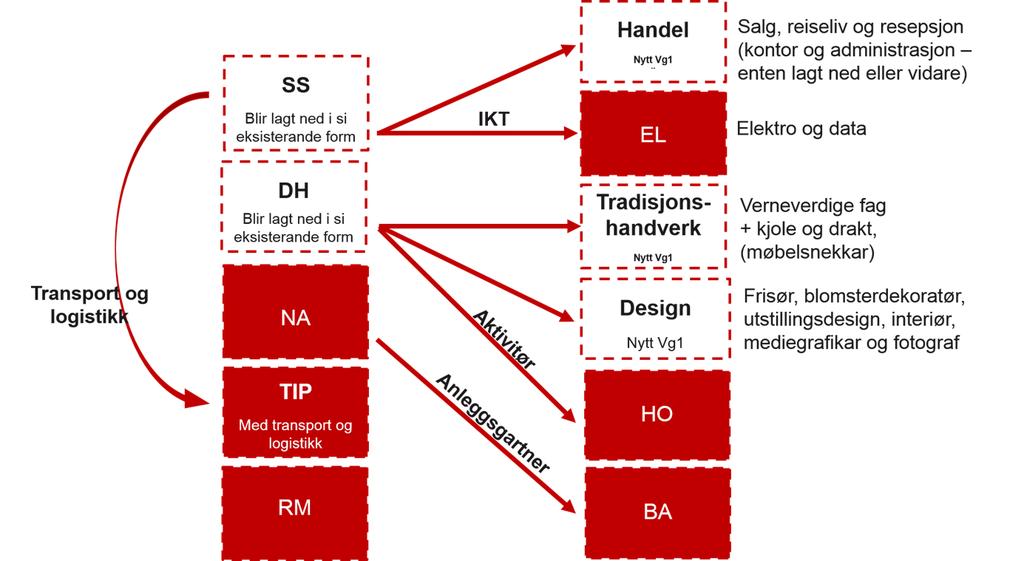 Side 2/25 UDIR sitt forslag til ny struktur Vidare prosess 2017 2018 Prioritering av innhald i læreplanane og utvikle kjerneelement i dei ulike faga.