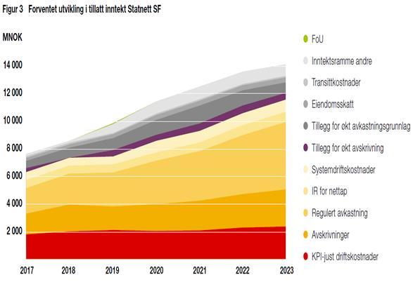 Endring tillatt inntekt 2016 2017 Endring 2018 2017-2018 Tillatt inntekt 6 750 6 850 7 750 900 Flaskehalsinntekter mv -1 100-950 -850 100 Tilbakeført MMI tidl år -1 000-450 - 450 Tariffgrunnlag -