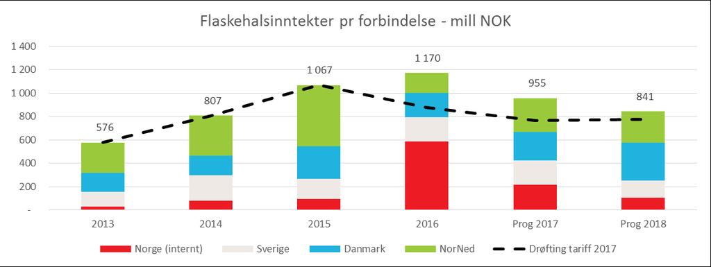 Flaskehalsinntekter - Norges andel - lagt