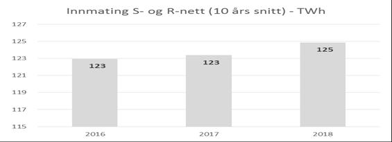 Avregningsgrunnlag 2016 2017 2018 Innmating S- og R-nett (10 års snitt) GWh 123,0 123,4 124,9 Uttak topplast