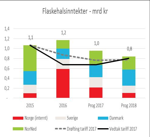 siden vedtak tariff 2017: + 0,7 mrd i 2016, +0,3 mrd i 2017