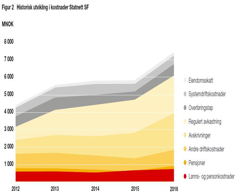 Kostnadsutvikling i Statnett Fra årsberetning 2016 basert på oppdatert investeringsplan (OIP) 2016 Økning i D/V-kostnader fra 2015 til 2016 gir økt