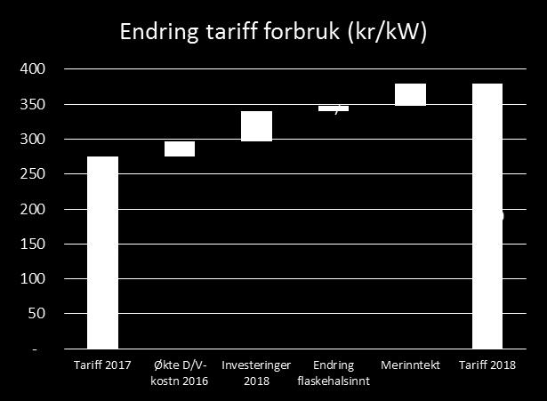 Bakgrunn for økningen i tariffen for forbruk 2018 2016 2017 2018 Endring 2017-2018 Tillatt inntekt (ex tap) ** 6 700 6 800 7 700 900 Energiledd Fastledd fra produsenter (1,3 øre/kwh) 1 450 1 600 1