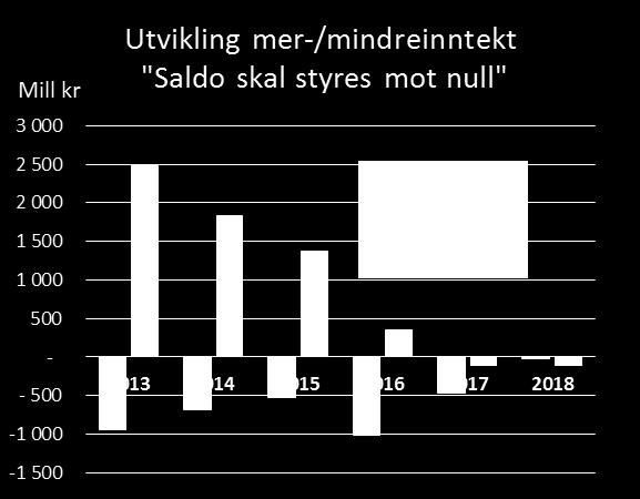 Tariffgrunnlag 2018 Resultat Prognose Prognose 2016 2017 2018 Tillatt inntekt Statnett 6 701 6 696 7 675 Tillatt inntekt andre eiere 235 190 100 Inntektsramme Nettap 594 572 595 Sum tillatt inntekt 7