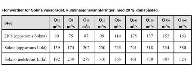 Med hensyn til blant annet klimapåslaget på 20 % økning anses det som hensiktsmessig å utrede et alternativ med etablering av en elvetunnel oppstrøms bebyggelsen, i tillegg til et alternativ