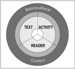 Figur 1. Leseforståelsesmodell, Reading Study Group (2002). Leseforståelsesmodellen (RAND, 2002) illustrerer leseren, teksten og aktiviteten i en konstant samhandling med hverandre.