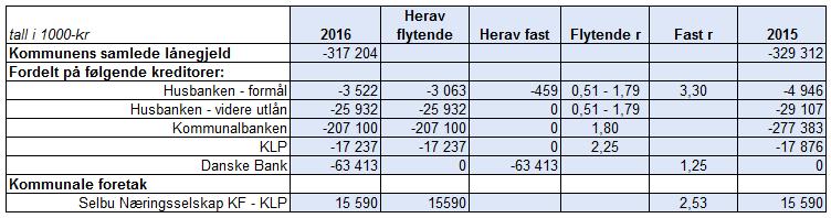 Det er pr 30.04.207 ikke registret justeringer ift disse postene..4.6 Aksjer og andeler Selbu kommune har pr 30.04 ikke solgt eller kjøpt aksjer i 207..5 