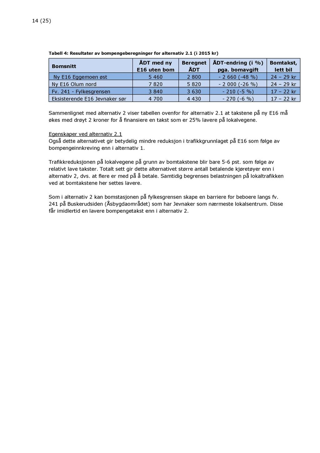 14 ( 25 ) Tabell 4 : Resultater av bompengeberegninger for alternativ 2.1 (i 2015 kr) Bomsnitt ÅDT med ny E16 uten bom Beregnet ÅDT ÅDT - endring (i %) pga.