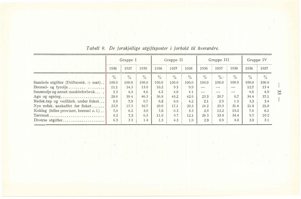 Tabe 9. De forskjeige utgiftsposter i forhod ti hverandre. - 1936 -- Gruppe I Gruppe II Gruppe III 1937 1938 1936 1937 1938 1936 1937 1938 % % % % % % % % % Samede utgifter (Driftsomk. + mat). ~ 100.