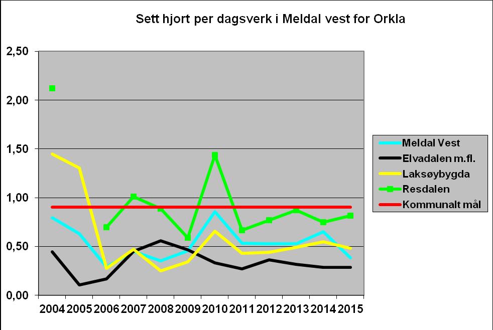 Sett hjort pr.