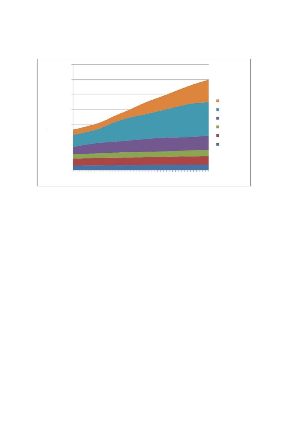 Figur 6.2 Fremskriving av tilgangen av brukere ved hjelpemiddelsentralene frem mot 2060, totalt og per aldersgruppe. Antall personer.