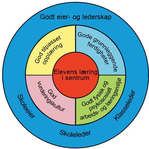 Båsmo barneskole Plan for skole og kvalitetsutvikling 2016-2019 Vår visjon: Gode grunnleggende ferdigheter og god vurderingskultur i et godt læringsmiljø.