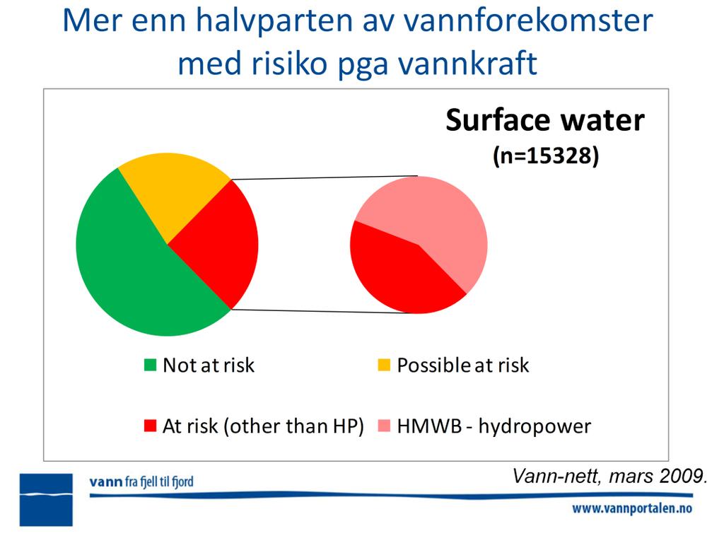 Vannkraft er den viktigste fysiske påvirkningen i Norge.