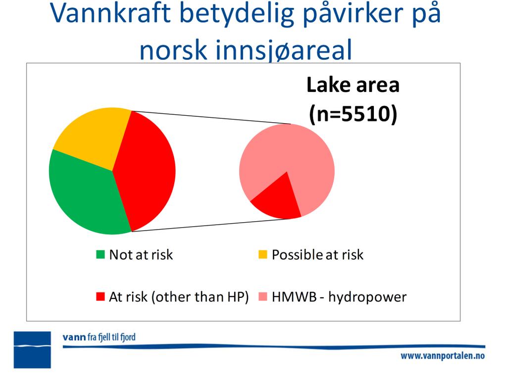 Figuren viser at vannkraft en betydelig påvirkning på norsk innsjøareal.