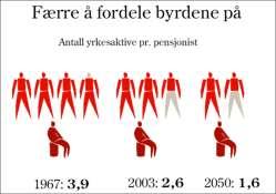 Vi har fått en ny pensjonsreform Grunnen er ganske enkel.