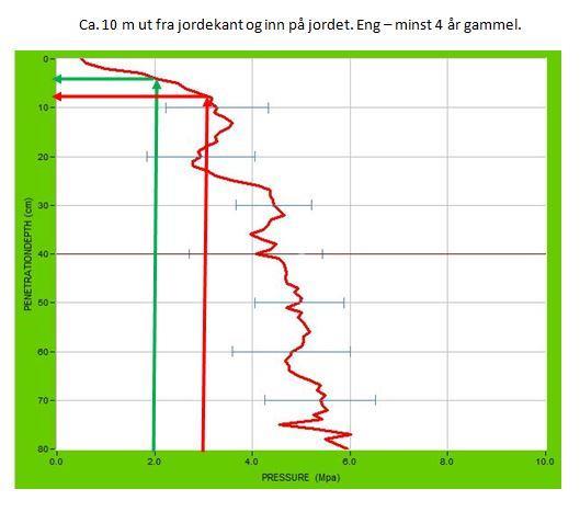 10 m inn fra