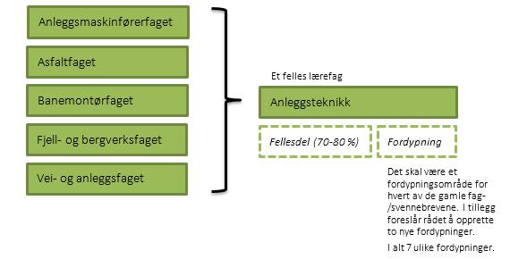 Høring av nytt virkemiddel: Fordypningsområder på Vg3/opplæring i bedrift Illustrasjon av forslag