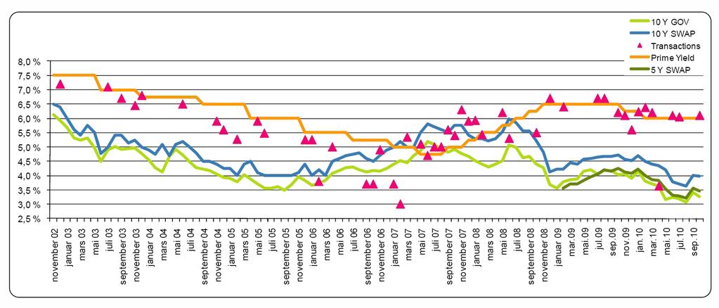 MARKED Figuren over viser yield på konkrete Prime Yield transaksjoner og Prime Yield-kurven for perioden oktober 2002 til september 2010.