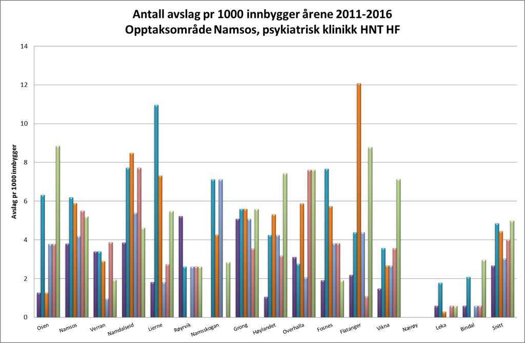 Avslag pr kommune