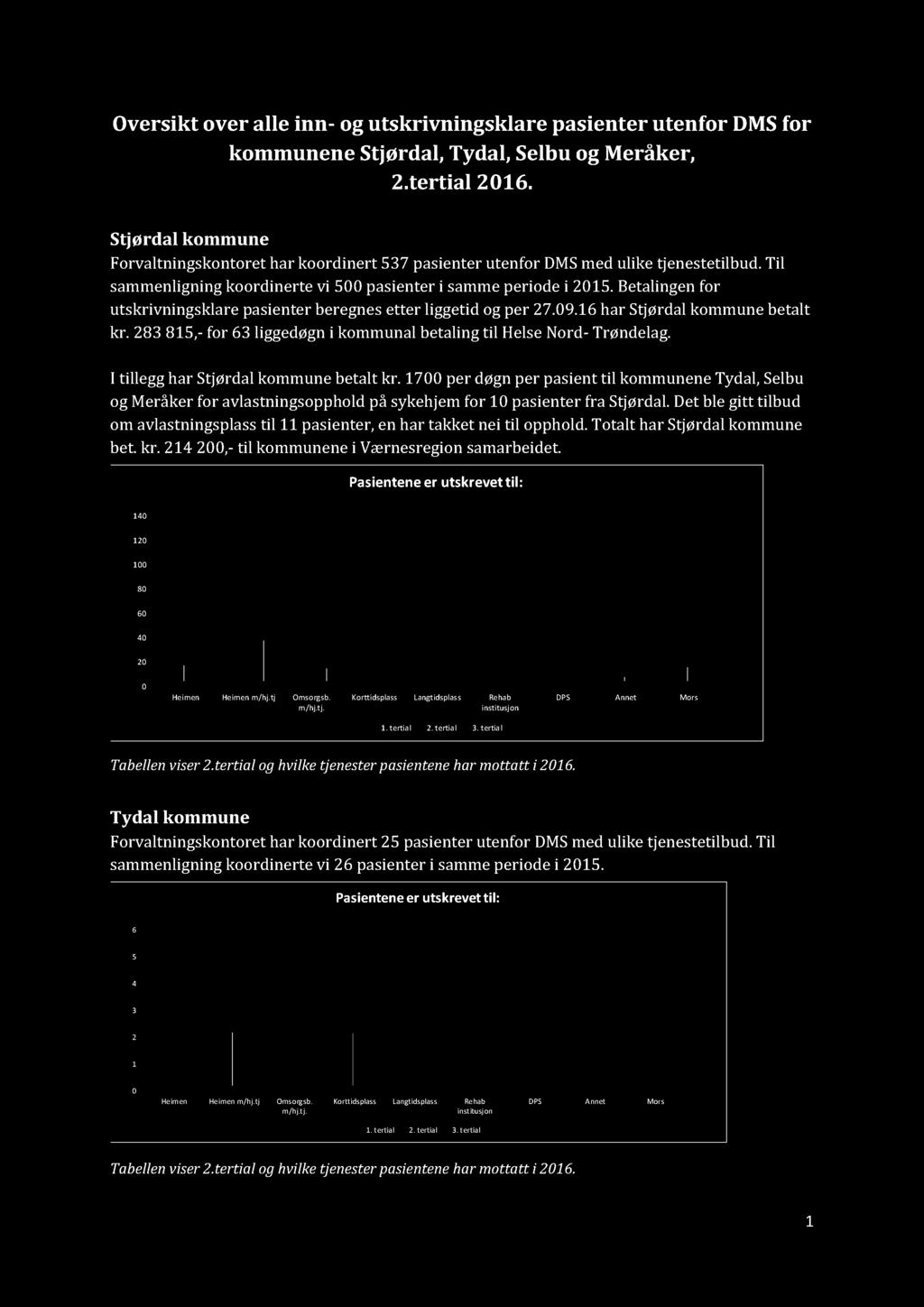 Oversikt over alle inn - og utskrivningsklare pasienter utenfor DMS for kommunene St jørdal, Tydal, Selbu og Meråker, 2.tertial 2016.