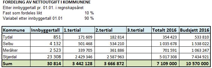 3. Årsak til avvik Generell kommentar: Beredskapsgodtgjørelse leger: -70000 Praksiskompensasjon : - 50000 Datautstyr og lisenser: -50000 Husleie: -45000 ( periodisering) 4.