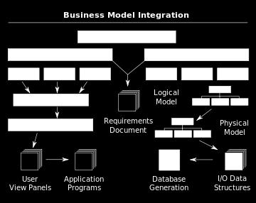 Noen av de mest sentrale begrepene tatt med i dette vedlegget Datamodell en abstrakt modell som dokumenter og organiserer virksomhetens data for kommunikasjon mellom gruppemedlemmene.
