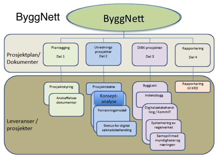 1 ByggNett Prosjektplan. Utvikling av en strategi for ByggNett Dato: 18.03.