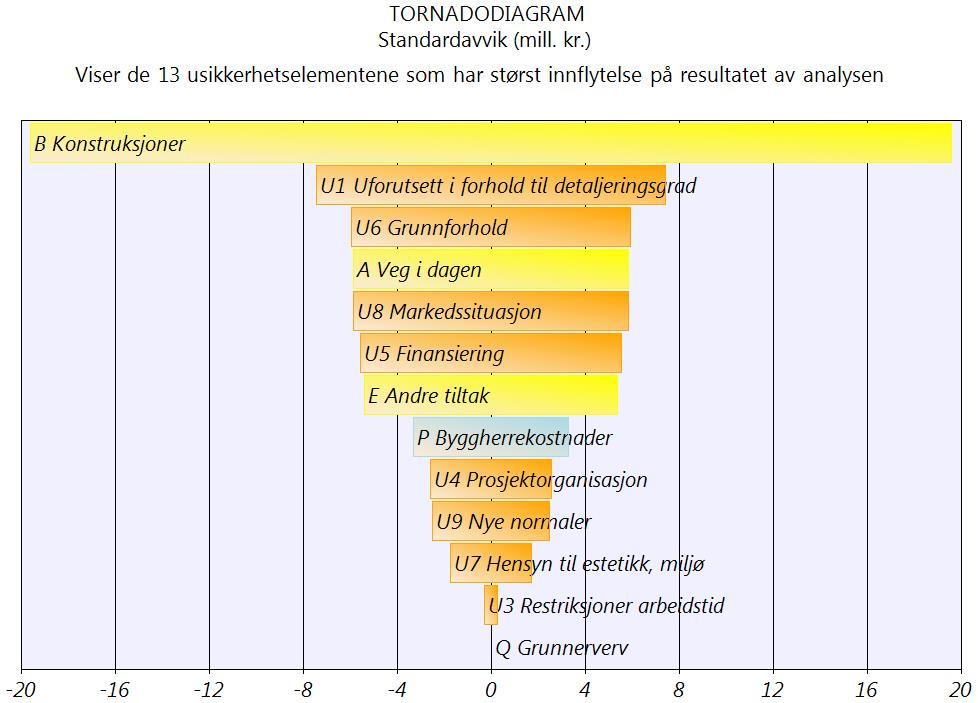 2.4 Tornadodiagram 2.5 Risikovurdering Hendelse Evaluering Faktor Beskrivelse Tiltak 2.