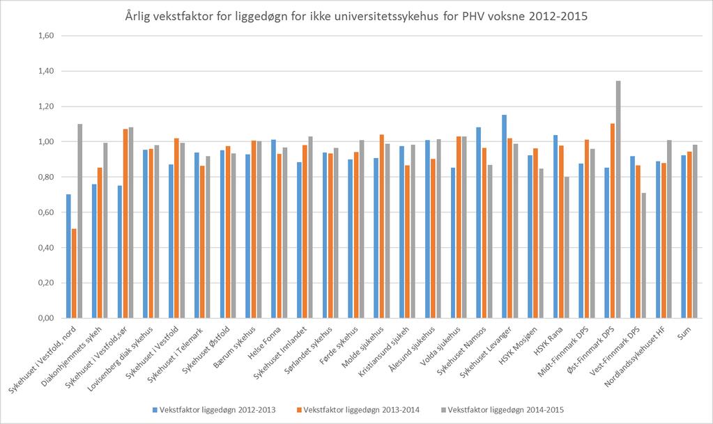 Vekstfaktor i liggedøgn PHV voksne ved ikke universitetssykehus 2012-2014 Prosentvis