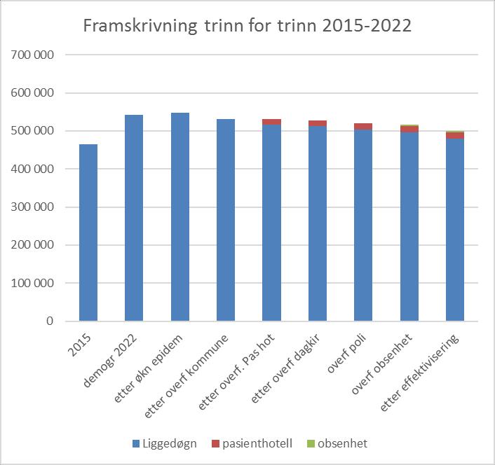 Framskrivning trinn for trinn - liggedøgn somatikk alle HF i Helse Midt-Norge Demografisk vekst sterkest i starten av perioden Demografisk vekst