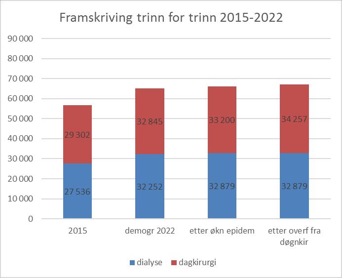 Framskrivning dagopphold trinn for trinn - alle HF i Helse Midt-Norge Demografisk vekst sterkest i starten av perioden Demografisk vekst sterkere for dialyse enn