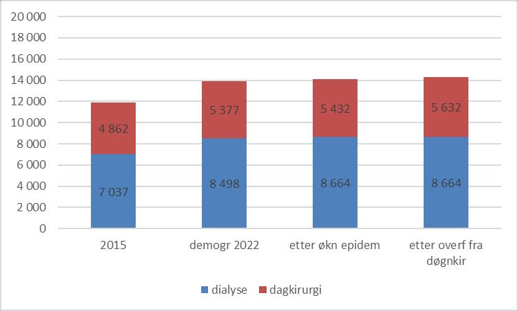 Framskrivning dagopphold trinn for trinn Helse Nord-Trøndelag Demografisk vekst