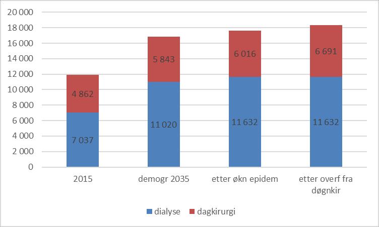 dagkirurgi Dialyse 2015-2035: 56,6 prosent (2,8 per år) Dagkirurgi 2015-2035: 20,2