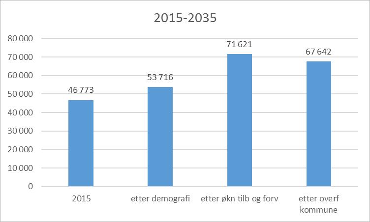 Framskriving dag/poliklinikk trinn for trinn PHV Helse Nord-Trøndelag HF Vekst knyttet til demografi