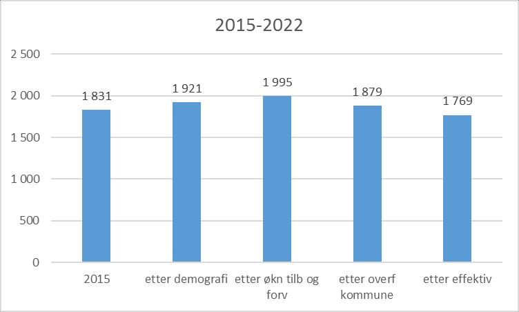 Framskrivning liggedøgn trinn for trinn BUP Helse Nord-Trøndelag Vekst knyttet til demografi