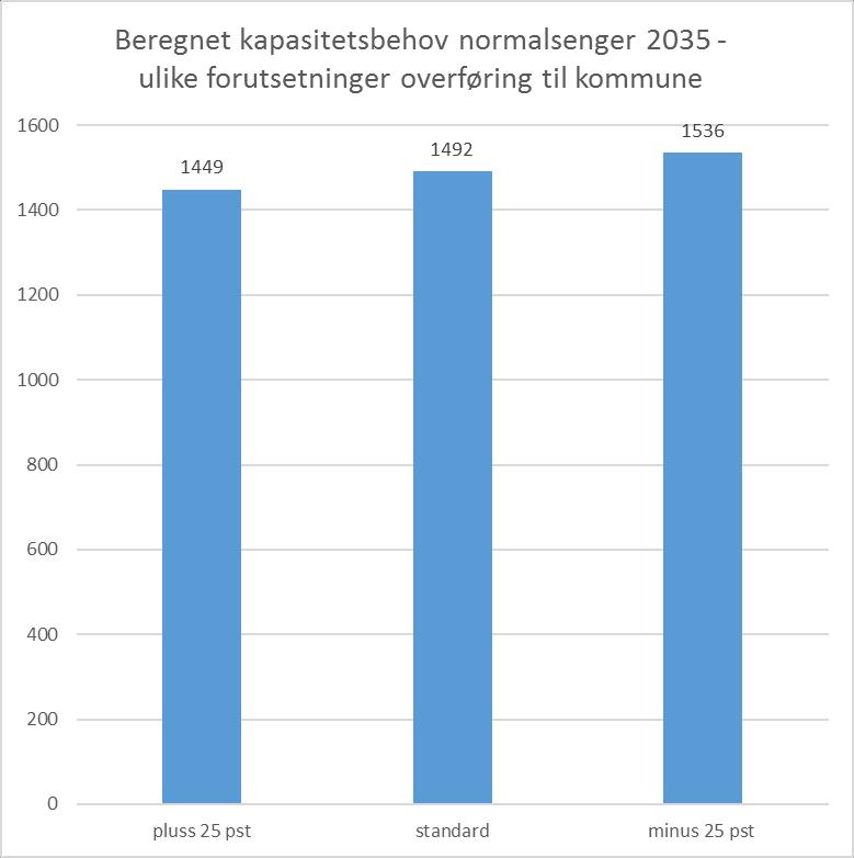 Effekt av ulike forutsetninger ved beregning av kapasitetsbehov normalsenger- hele HMN Effekt av endret forutsetning beleggsprosent: - høy: