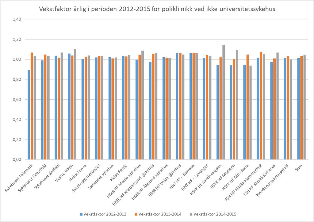 Vekst i poliklinikk for ikke universitetssykehus 2012-2015 Eksklusive: Dialyse Dagkirurgi