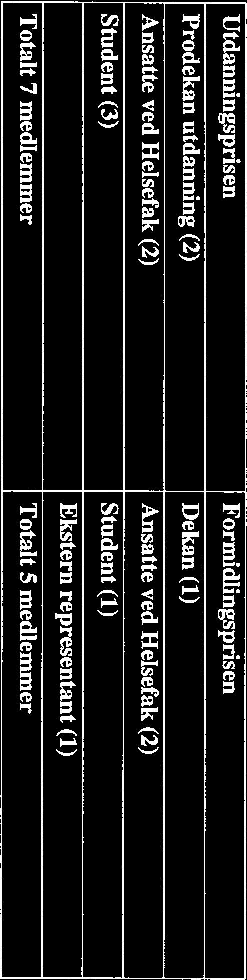 UNIVERSITETET I TROMSØ UIT Utdanningsprisen Formidlingsprisen Prodekan utdanning (2) Dekan (1) Ansatte ved Helsefak (2) Ansatte ved Helsefak (2) Student (3) Student (1) Ekstern representant (1)