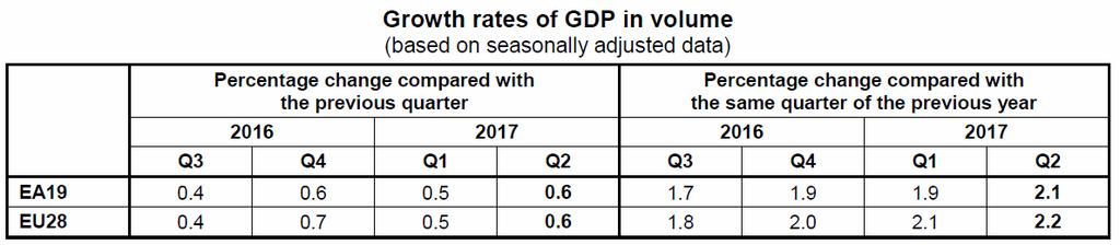 Økonomi Statistikk og indikatorer Den økonomiske utviklingen i EU er nå mer solid enn på lenge. BNP-veksten i euroområdet har tatt seg opp med 0,5 pst.