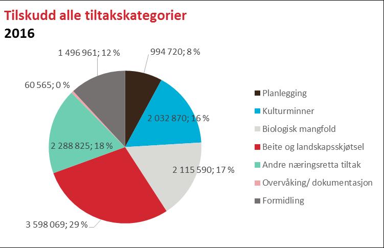 Under følger figurer som viser hvordan midlene har fordelt seg på de ulike formålene i 2016: Figur 2 viser en samlet fremstilling av tilskudd til alle tilskuddskategoriene.