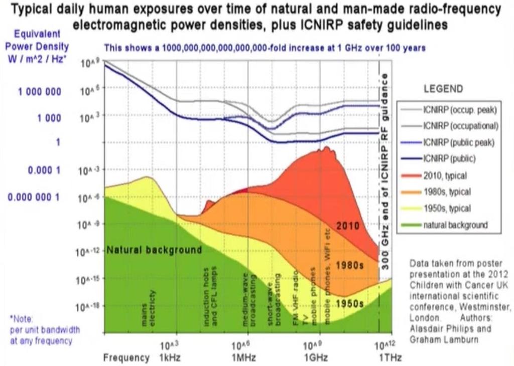 E M F b e s k y t t e l s e s i d e 17 Den grønne grafen viser det naturlige nivået for stråling i naturen, mens den røde grafen viser strålingsnivået vi har i dag basert på kunstig menneskeskapt