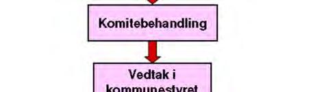 idrettshallprosjekter kan være aktuelt. Neste trinn i kommunedelplanprosessen er at forslaget sendes ut på høring til berørte parter.