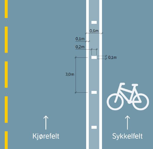 Sykkelfelt med buffer Vegutforming Som krav til ordinære sykkelfelt (ÅDT,