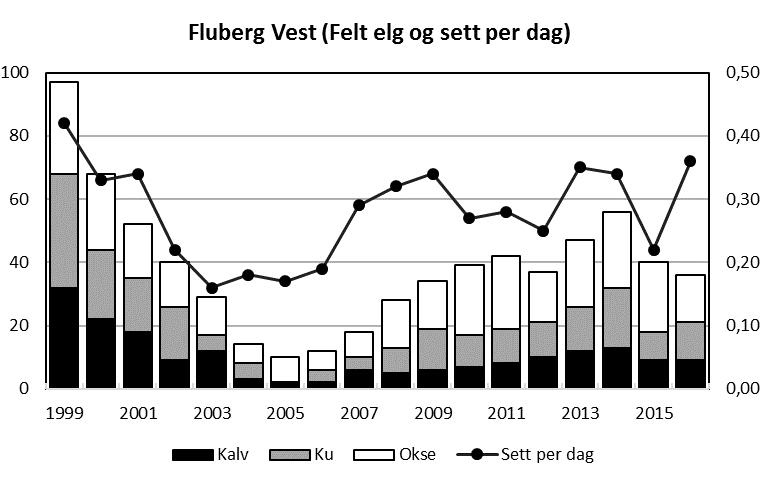 Tabell 4. Gjennomsnittlige slaktevekter for kalv og ungdyr i Fluberg Vest Driftsplanområde.